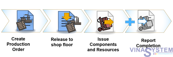 Sap B1 Production Process